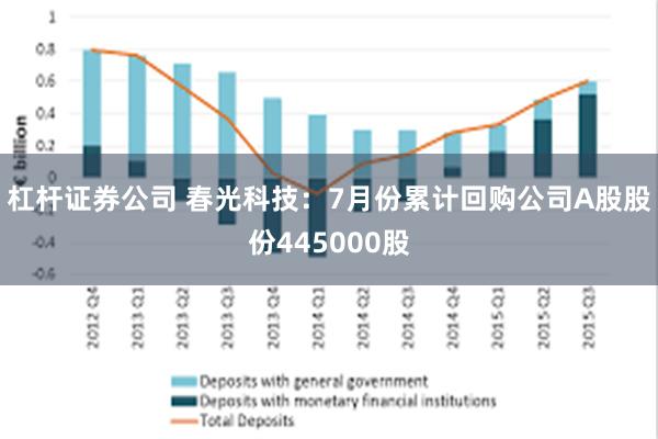 杠杆证券公司 春光科技：7月份累计回购公司A股股份445000股